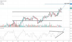 Ideas And Forecasts On Hcp Inc Nyse Hcp Tradingview