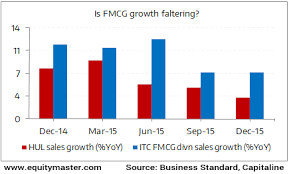 Is The Fmcg Sector Staring At A Growth Slowdown Chart Of