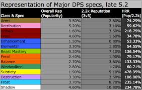 Late 5 2 Pvp Dps Representation Analysis Based On Hrr Wow