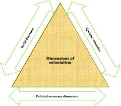 Dimensions of colonialism. Source: Author. | Download Scientific Diagram