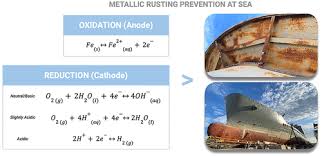 Iron Corrosion Prevention Strategies