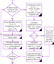 Flowchart To Calculate The Temperature