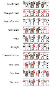 How To Play Poker Strategy Rules Odds Tutorial History