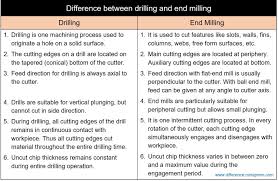 difference between drill and end mill
