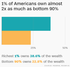 Record Inequality The Top 1 Controls 38 6 Of Americas Wealth