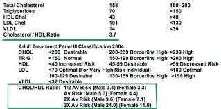 Cholesterol Ratio Or Castelli Index Definition Normal