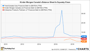 Better Buy Kinder Morgan Canada Vs Transcanada Corporation