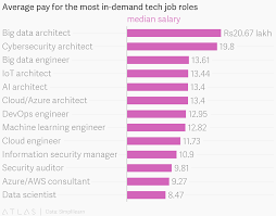 Average Pay For The Most In Demand Tech Job Roles
