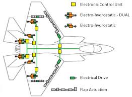 Refer to the gfci schematic below. Aircraft Actuation Technologies How Do Electrohydraulic Electrohydrostatic And Electromechanical Actuators Work Engineering360