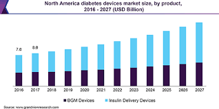 Our blood sugar level chart shows you at a glance the difference between healthy and diabetic blood glucose levels. Diabetes Devices Market Size Share Report 2020 2027