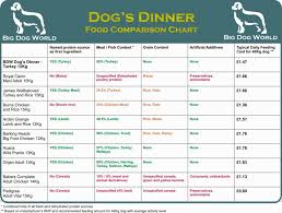 46 Particular Food Chart For Puppies