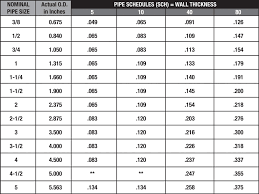50 Abiding Pipe Schedule Chart Wall Thickness