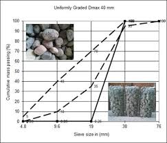 gradation of gravel uniform maximum