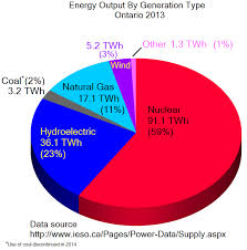 File Electricity Generation Sources In Ontario In 2013 By