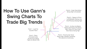 How To Use Ganns Swing Charts To Trade Big Trends