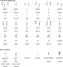 Sindarin Language And The Tengwar Script