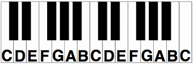 This article explains how the piano keys on a keyboard are arranged and the reason for it. Piano Keyboard Layout