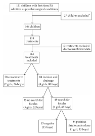 Flow Chart Of Patients And Treatments Utilized For First
