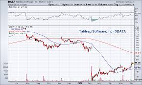 Tableau Software Stock Data This Fallen Angel Is Cheap