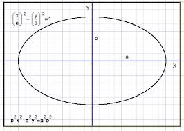 Equations Of Circles And Ellipses