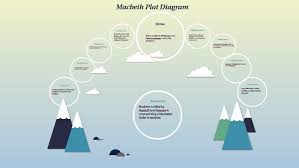 Macbeth Plot Diagram By Christine Ramos On Prezi
