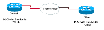 frame relay cisco