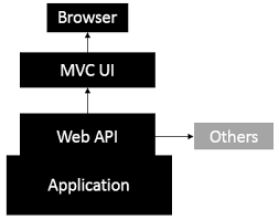 asp net mvc and webapi