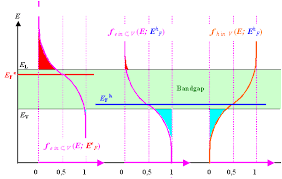 In an intrinsic semiconductor, the fermi level lies midway between the conduction and valence bands. 2 3 2 Quasi Fermi Energies