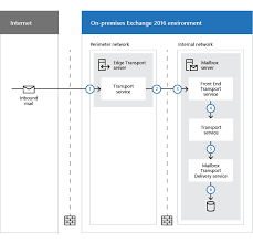 Mail Flow And The Transport Pipeline Microsoft Docs