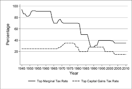 Top Marginal Tax Rate And Top Capital Gains Tax Rate 1945