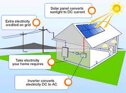 Current supplied by the solar panels either flows into the home or into the grid through the. The Sun Is An Unlimited Source Of Energy Convert Sunlight Into Electricity To Power Your Home Or Busi Solar Energy Facts Solar Energy Information Solar Energy