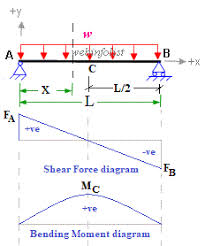 bending moment and shear force