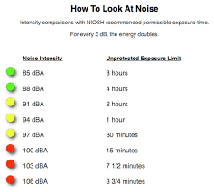 Niosh Noise Exposure Time This Info Graphic Demonstrates