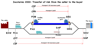 Incoterms 2000 Customs Clearing Custom Broker Chb Importing