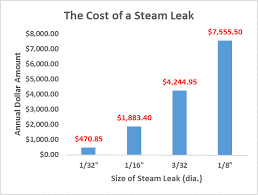 Cost Of Steam Leak Chart By Dia Triangle Fluid Controls Ltd