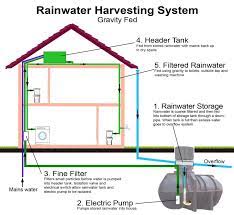 Rainwater catchment systems for domestic rain: 29 Rainwater System Design Ideas Rain Water Collection System Rain Water Collection Rainwater Harvesting System