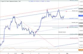 Near Term Setups In Eur Nzd Gbp Usd And Ethereum Market