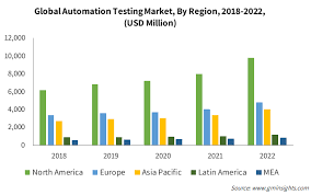automation testing market size trends