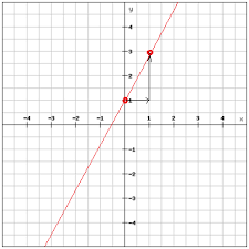 the slope intercept form of a linear