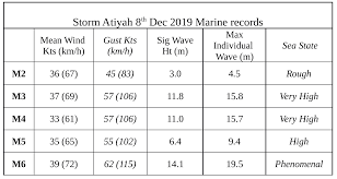 coast of ireland during storm atiyah