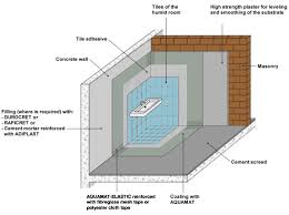 Waterproofing Of Humid Areas Isomat
