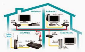 Home Wiring Over Coaxial Cabling