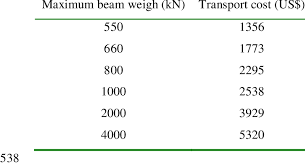 beam transport costs distance up to 50