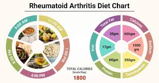 Diet Chart For Rheumatoid Arthritis Patient Rheumatoid