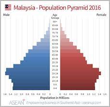 The malaysian population pyramid, created from the previous data, highlights the discrepancy of men to women. Market Analysis Of Malaysia Infographics Asean Up