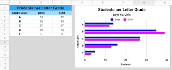 a google sheets tab with data and a bar