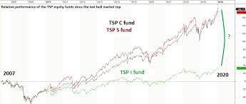 tsp funds to avoid tsp i fund
