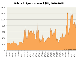 Declining Palm Oil Prices Good News And Bad News For