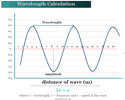 Wavelength Calculation Formula Symbol