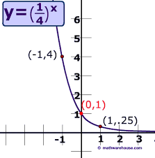 Exponential Decay How The Graph
